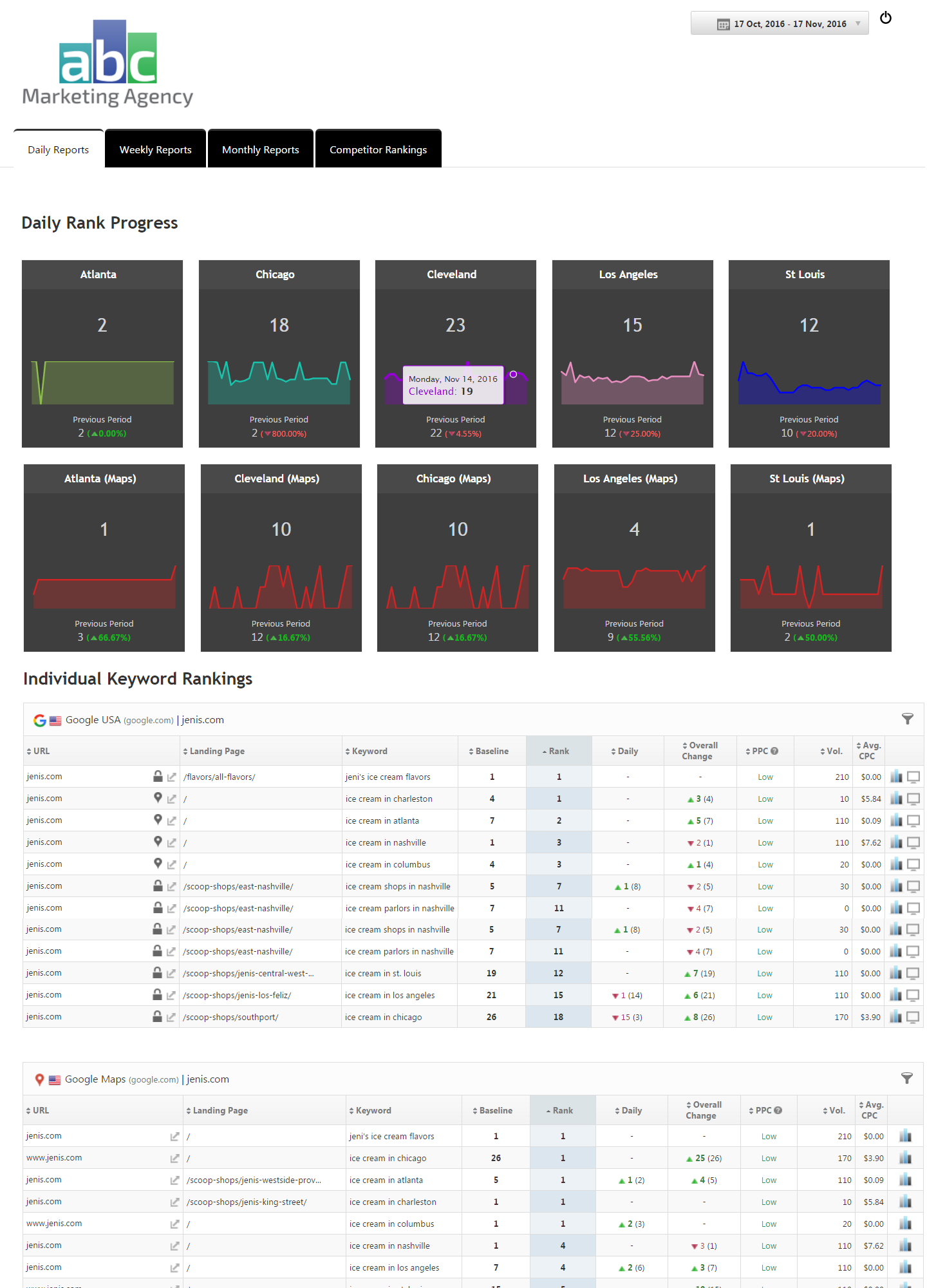 SEO Daily Weekly and Monthly Marketing Dashboard with Competitors Template