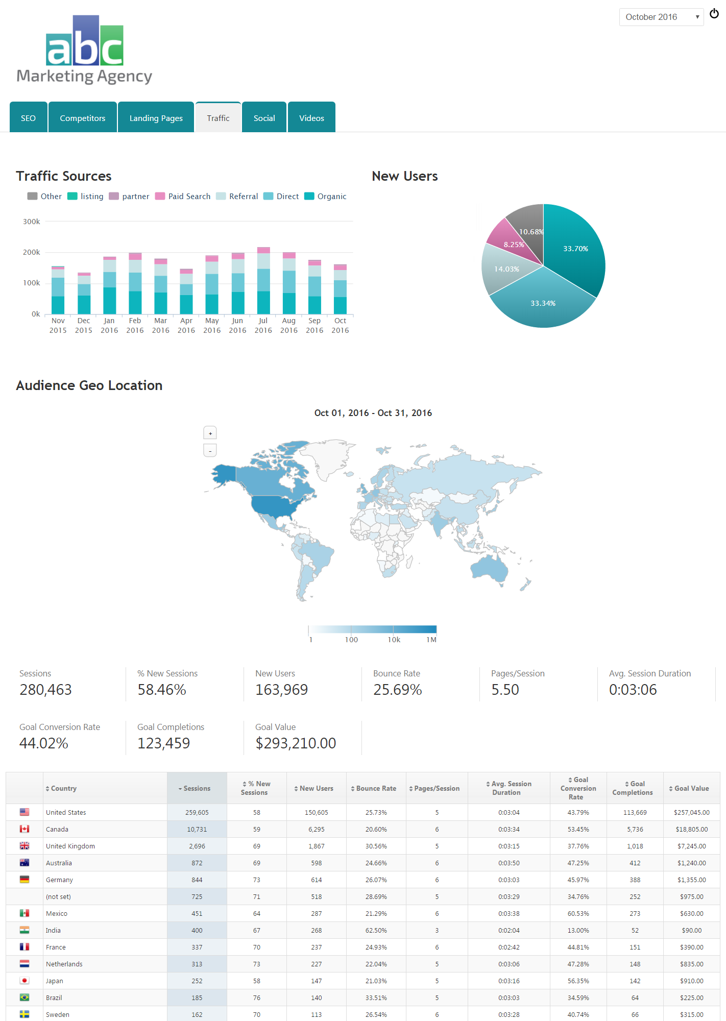 Marketing Dashboard Template for SEO Traffic Social