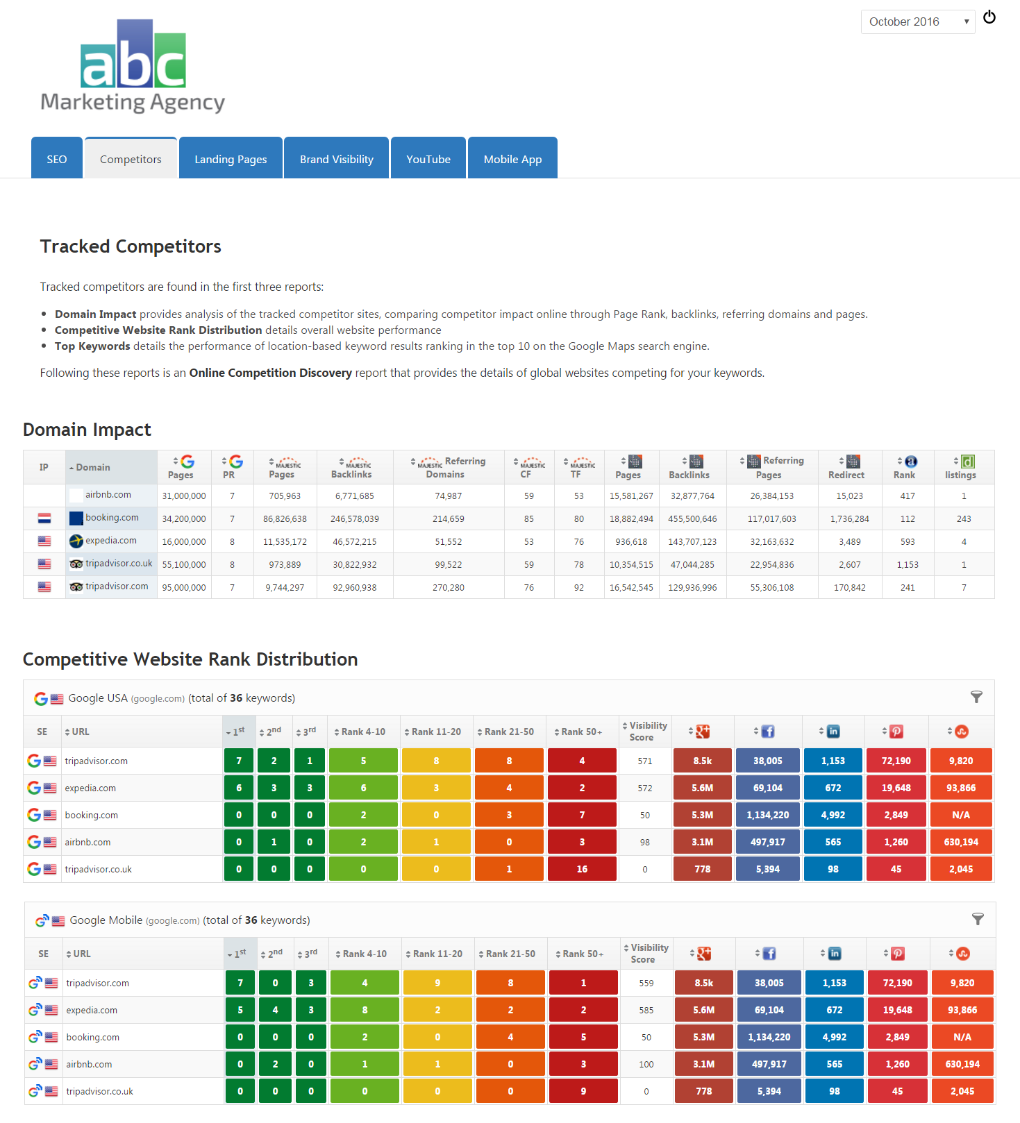 Marketing Dashboard SEO Brand YouTube ASO Template