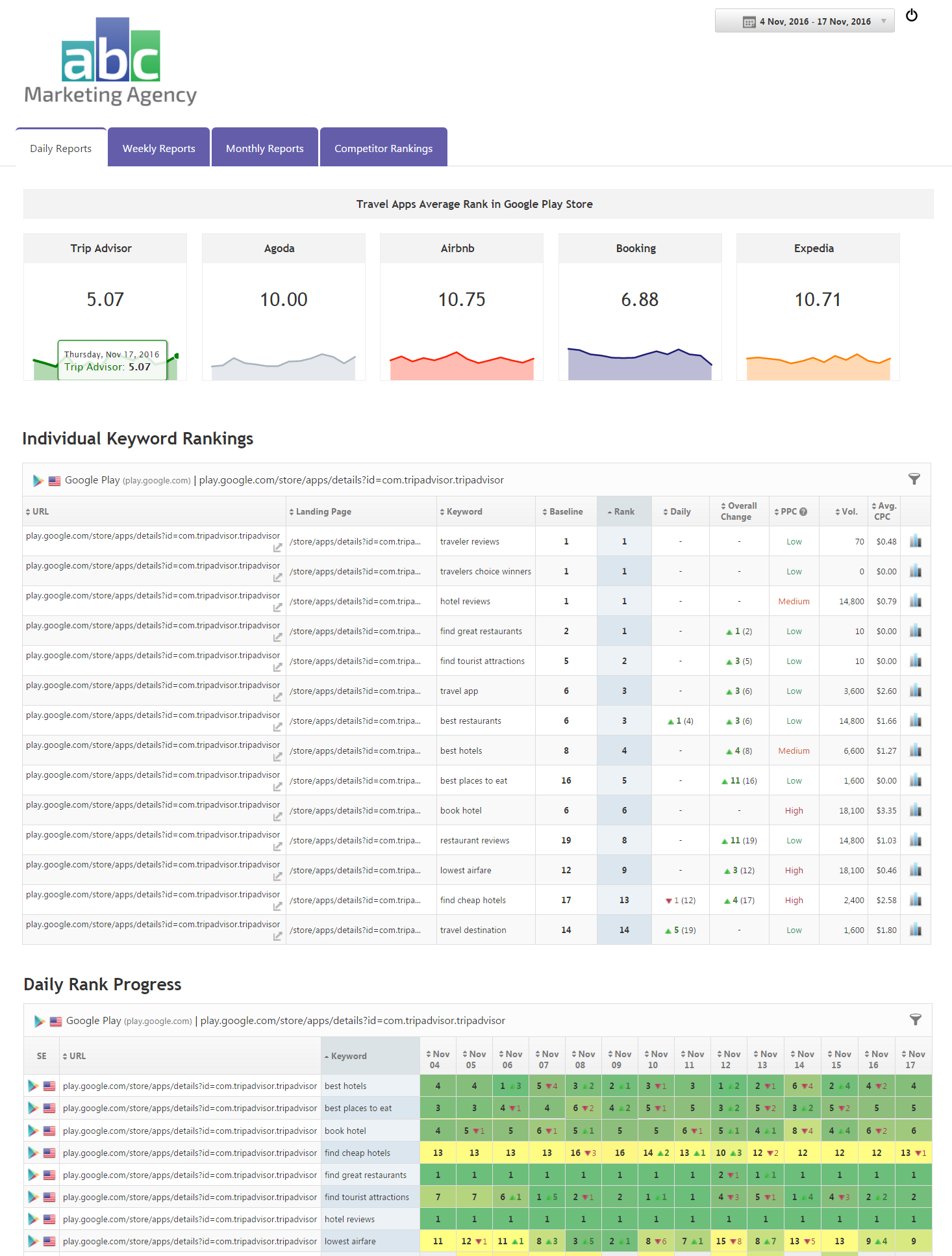 App Store Tracking Daily Weekly and Monthly Marketing Dashboard Template
