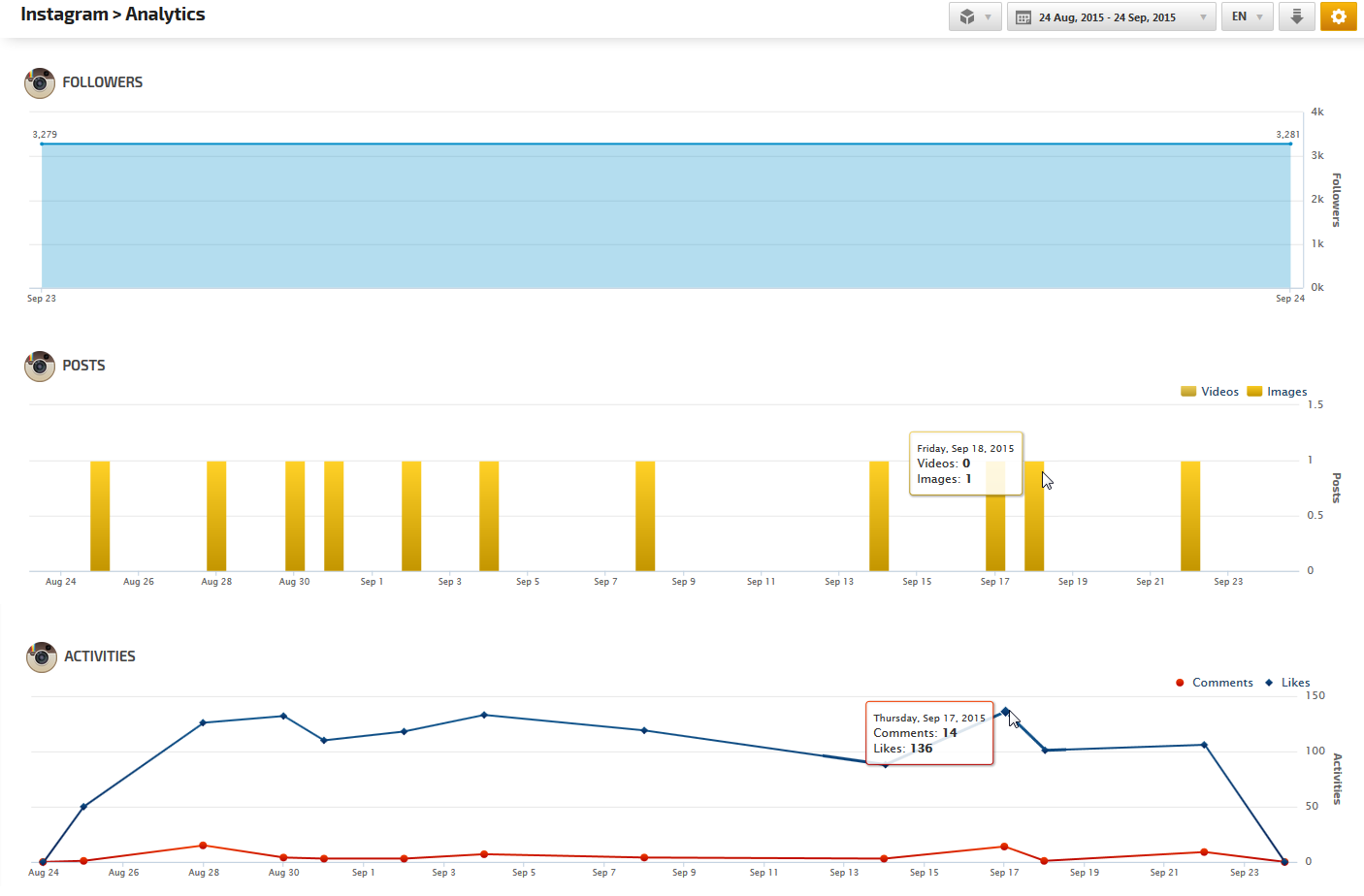 Instagram Analytics Dashboard
