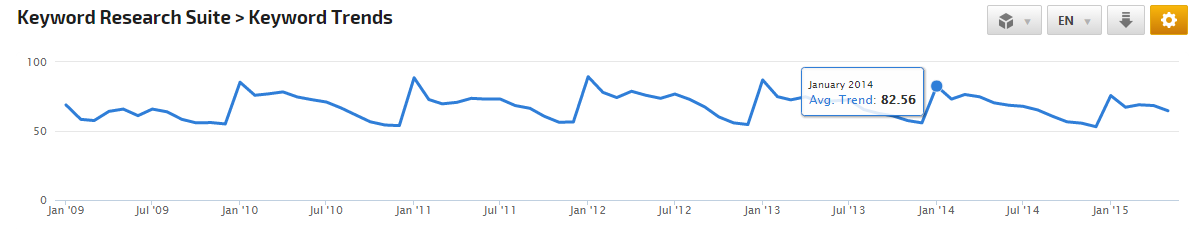 Keyword Trends Graph