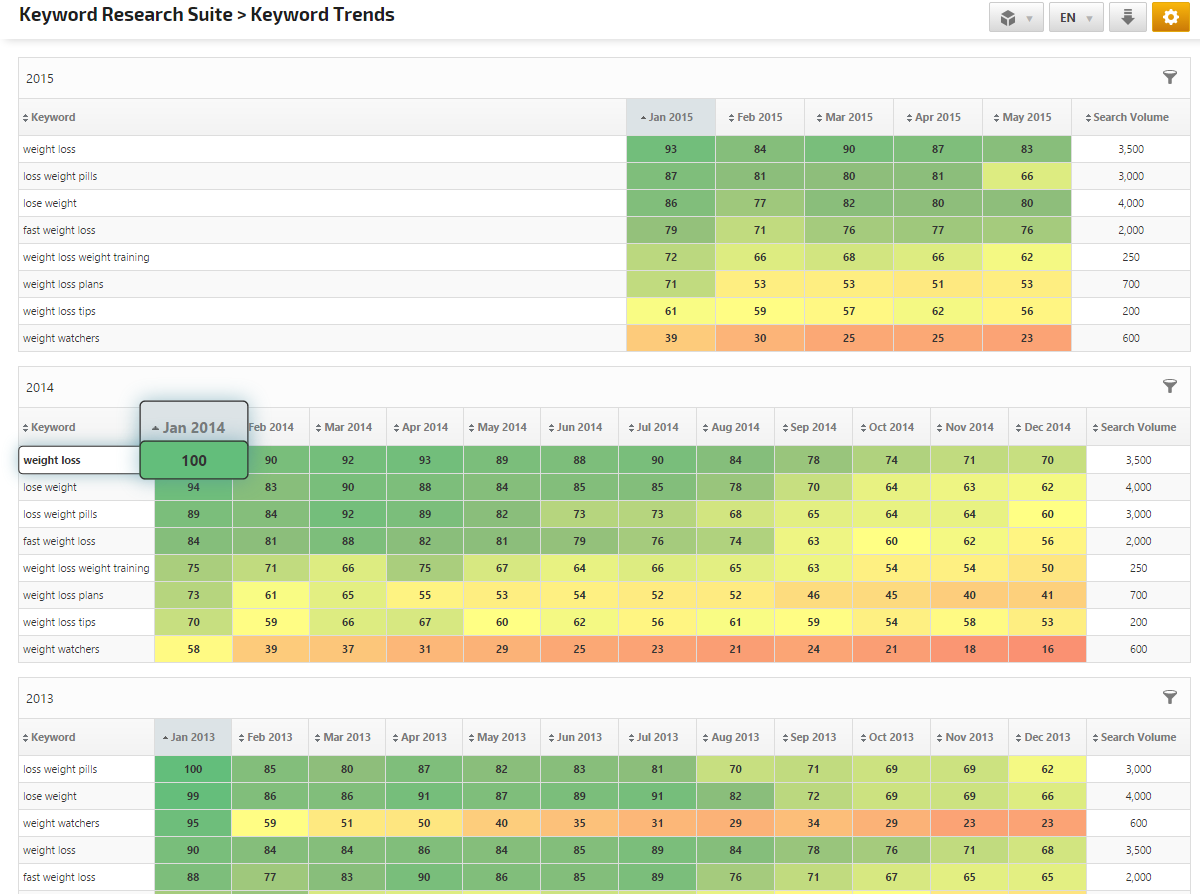 Keyword Trends comparison