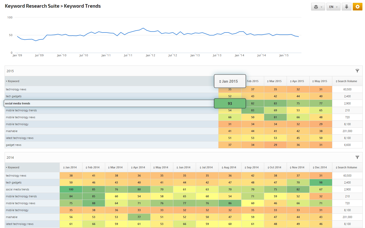 Keyword Trends Research