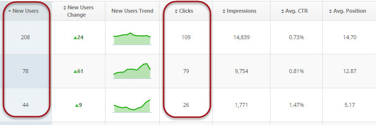 Correlation between New Users and Clicks