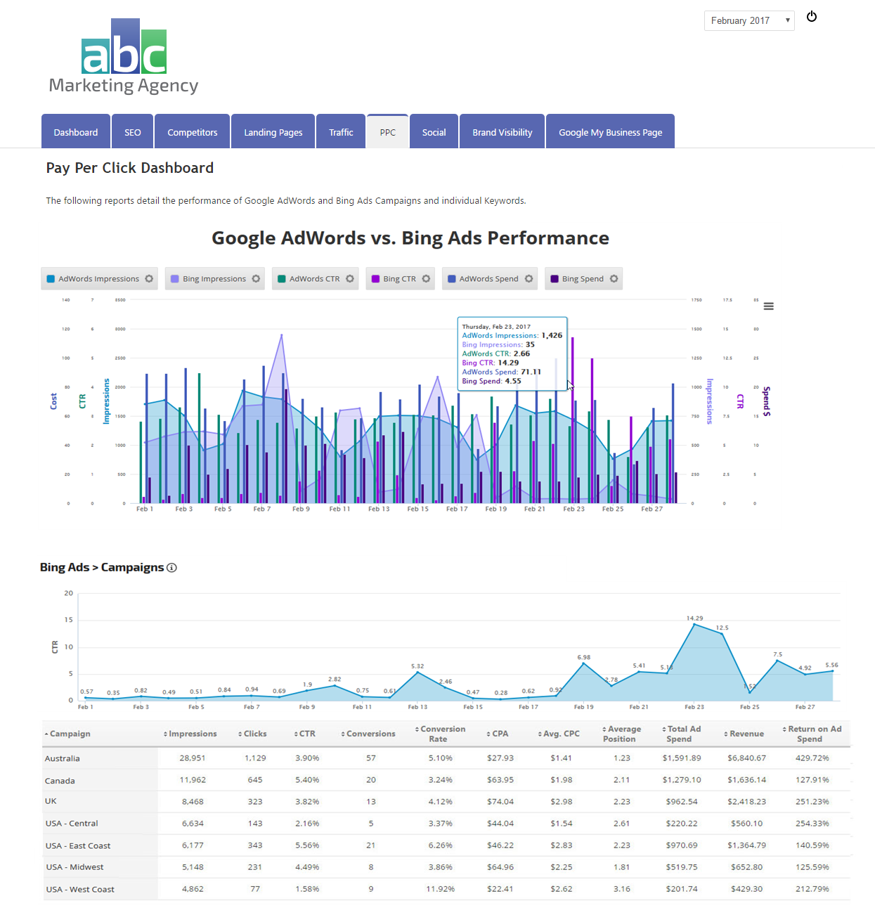 Bing Ads Campaigns report displayed with Insight Graph in Marketing Dashboard