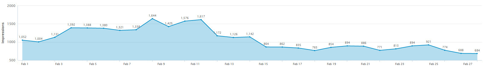Bing Campaigns Traffic Graph