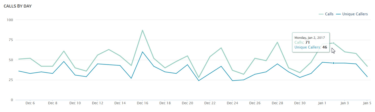 Call Tracking Metrics calls and unique callers by day