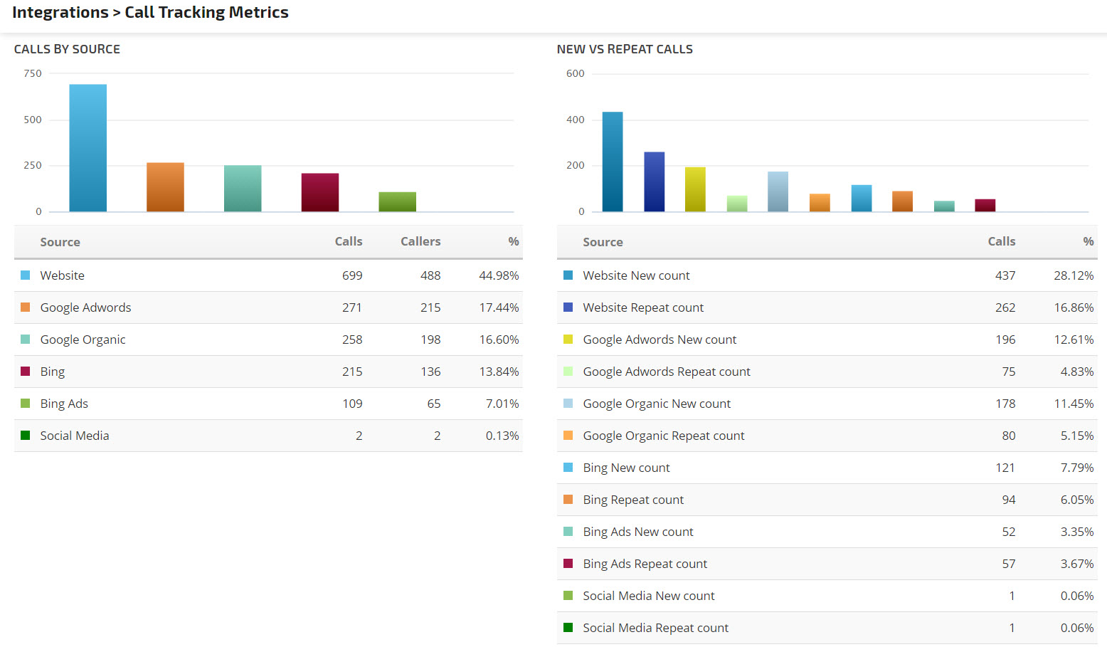 Call Tracking Metrics report