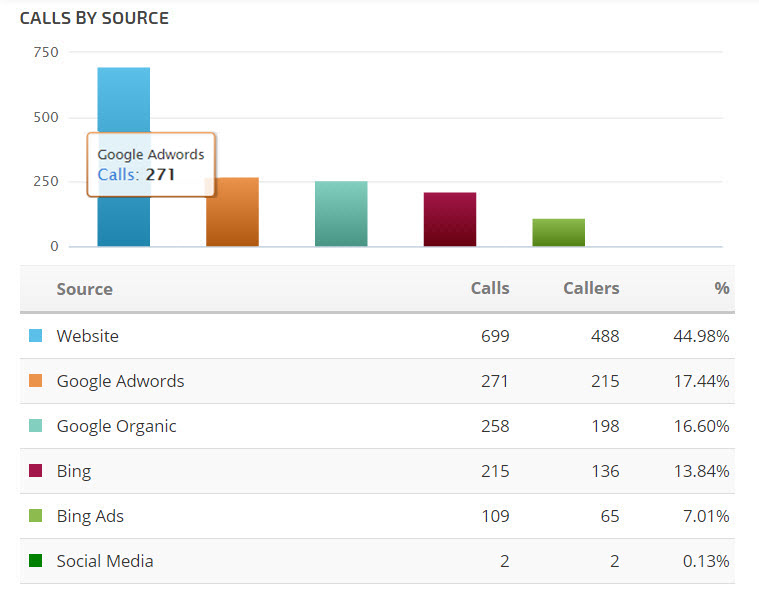 Call Trackinh Metrics calls by source