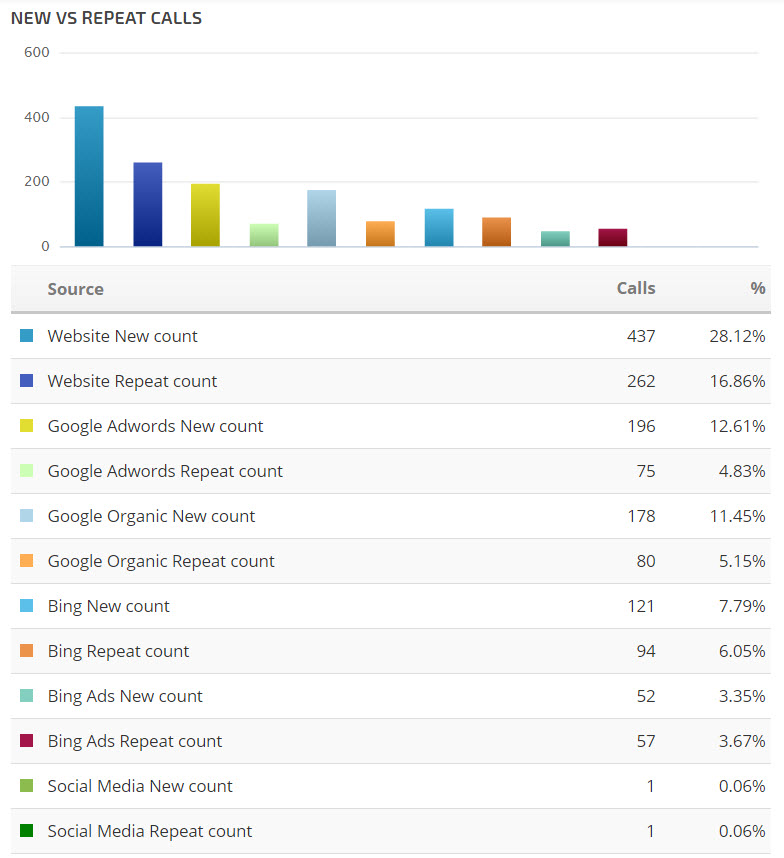 Call Tracking Metrics New Callers vs. Repeat Callers