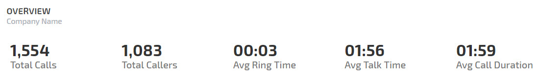 Call Tracking Metrics summary of call stats