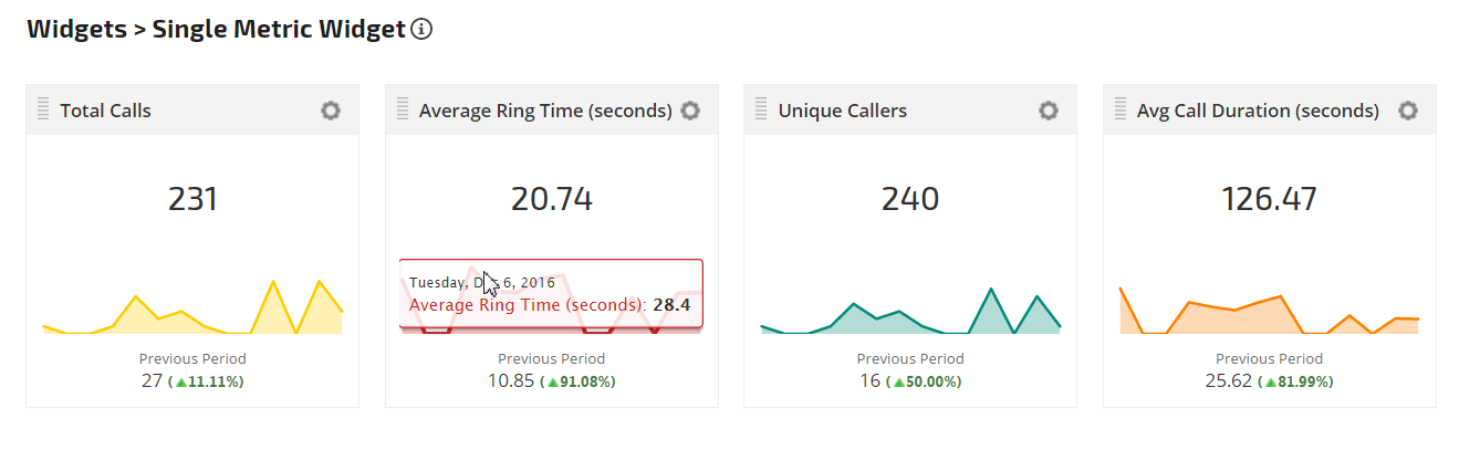 Call Tracking Metrics in Single Metric Widgets