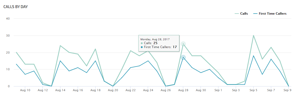 CallRail calls by day