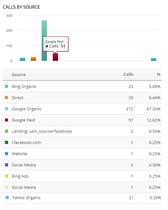 CallRail calls by source