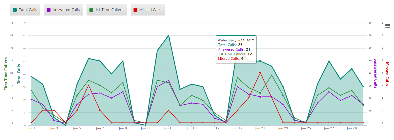 CallRail Insight Graph