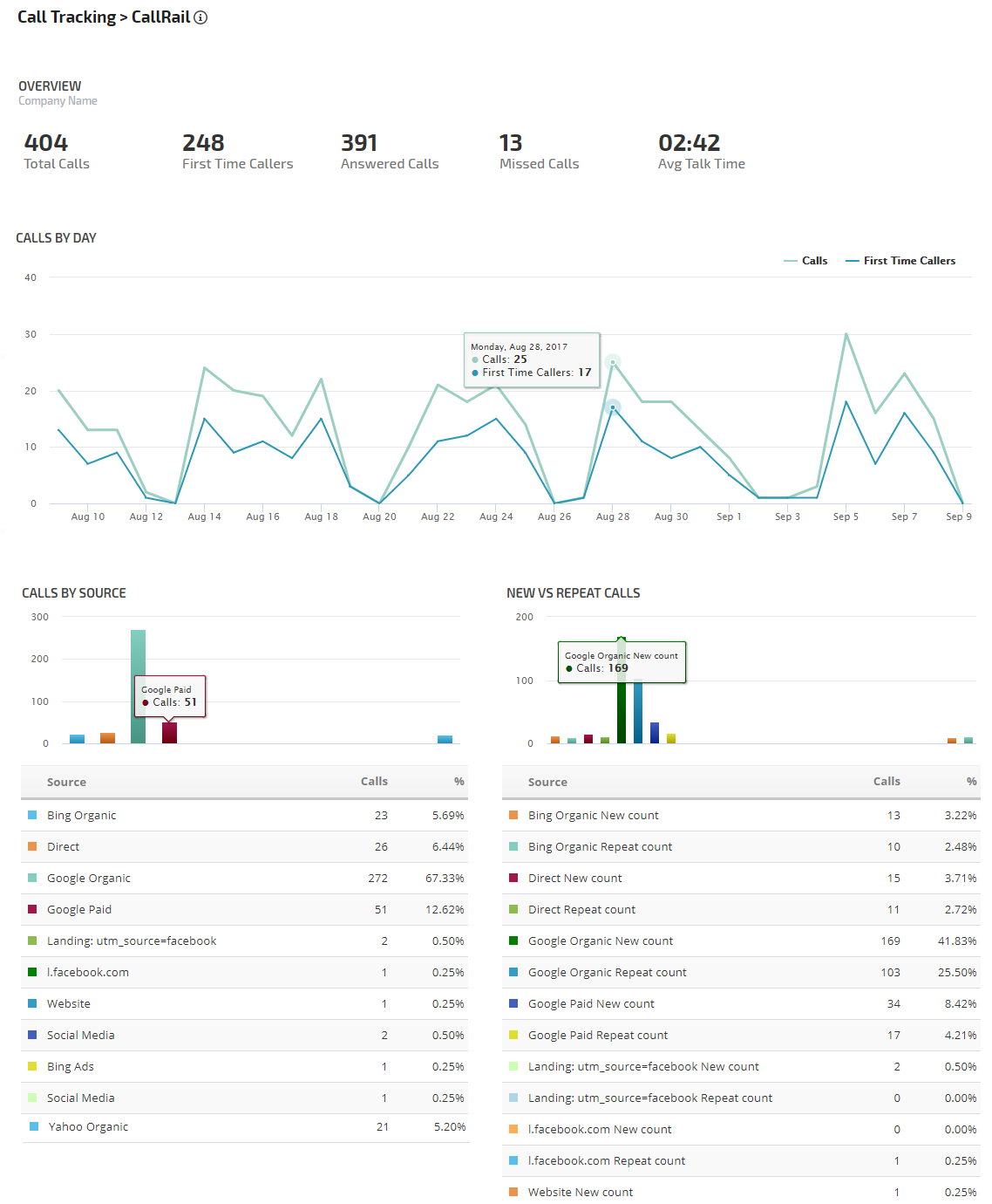 Call Tracking Metrics overview report