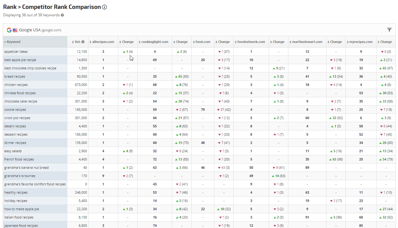 Competitor Rank Change view