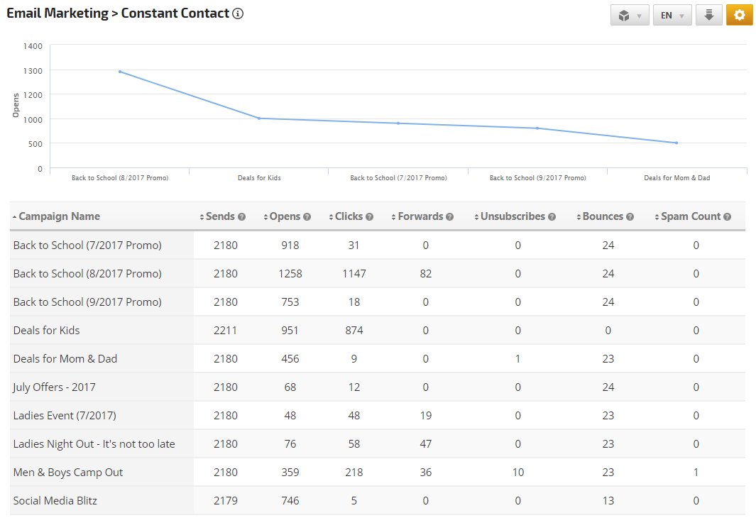 Constant Contact report
