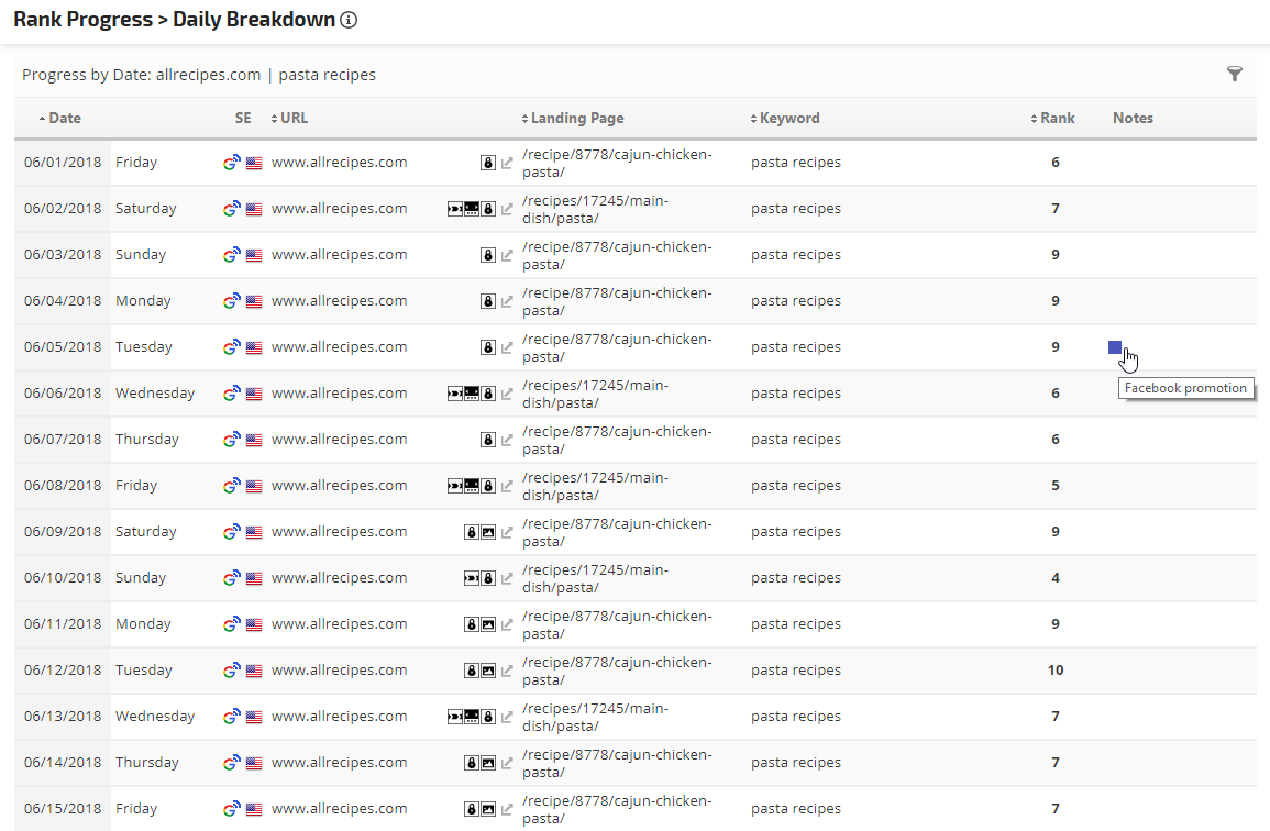 daily breakdown with landing page and serp features