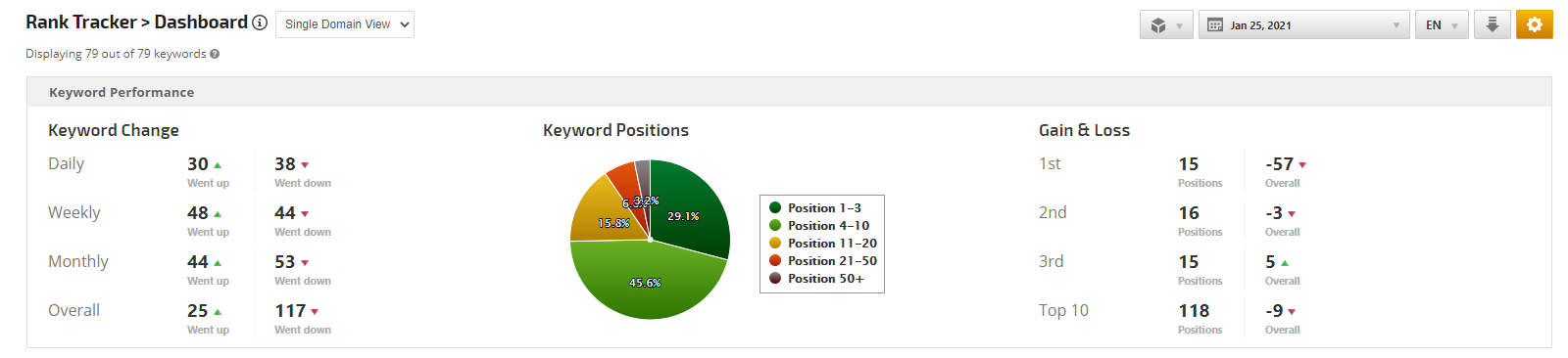 Weekly Rank Snapshot with Keyword Performance widget
