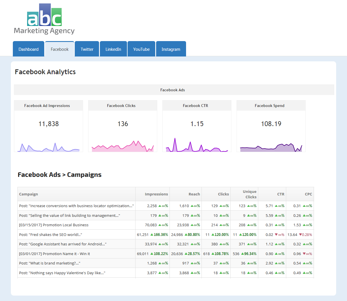 Facebook Ads Campaign Performance report with Metric Widgets in a web marketing dashboard