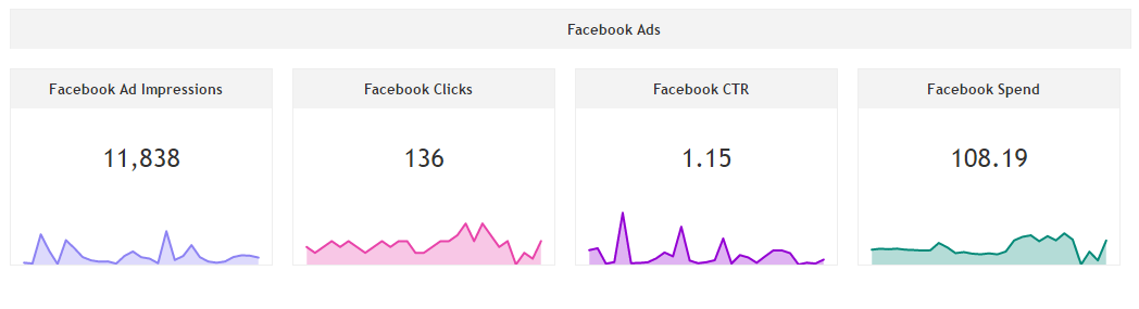 Facebook Ads Performance widgets