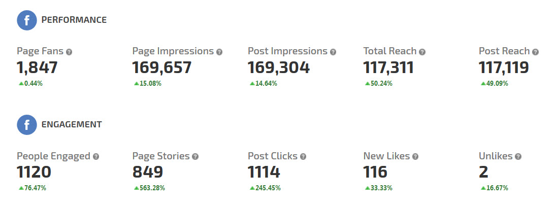Overview of Facebook Stats
