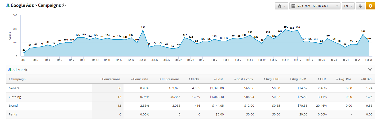 Google Ads Campaigns Report