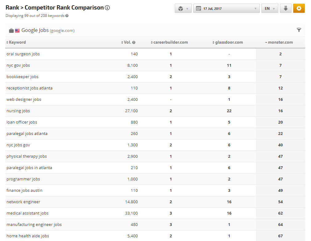 Google Jobs Competitor Rank Comparison