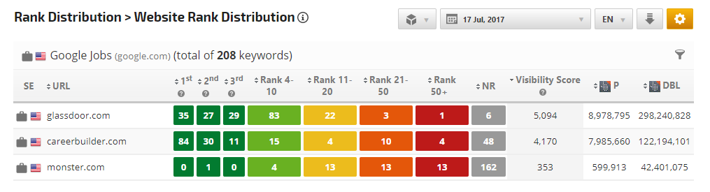 Google Jobs competitor website rank distribution