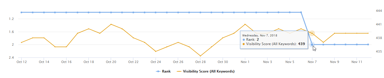 Keyword rank and visibility trends