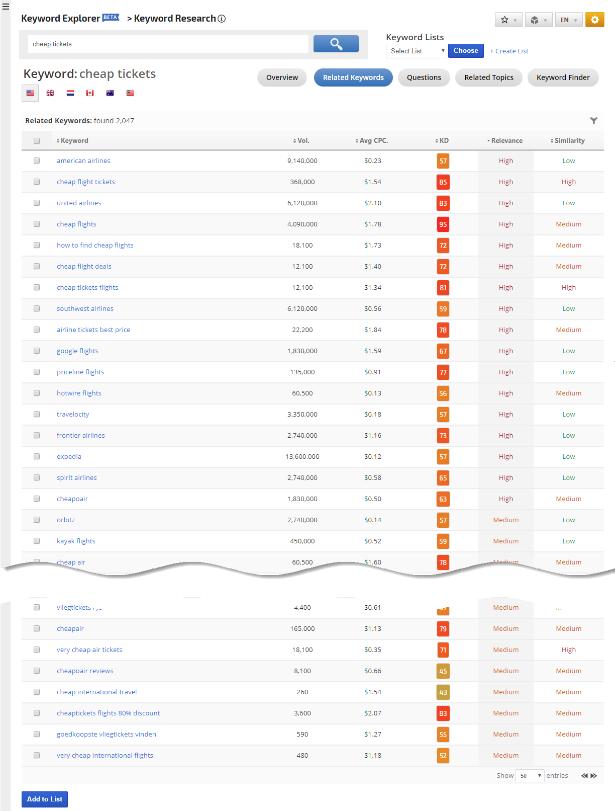Related keywords analysis