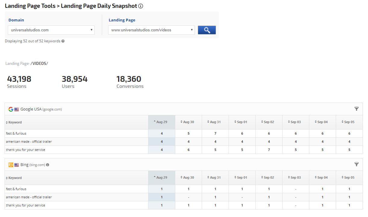 Landing Page Daily Rank and Analytics snapshot