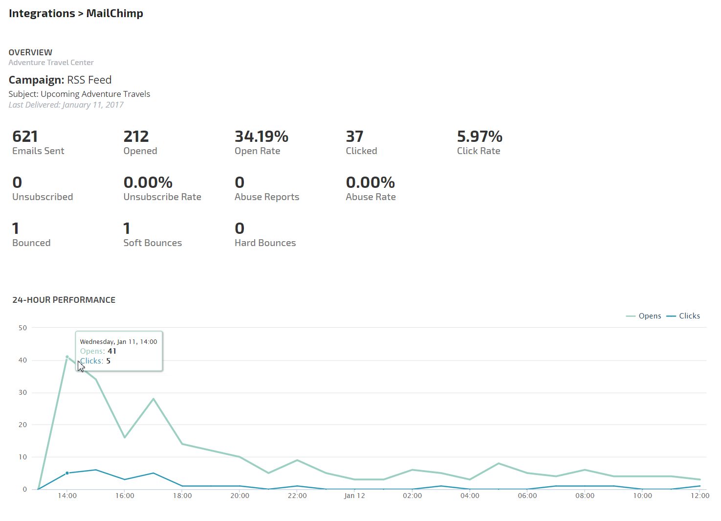 MailChimp Performance overview report