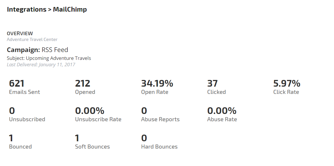 MailChimp Campaign Performance