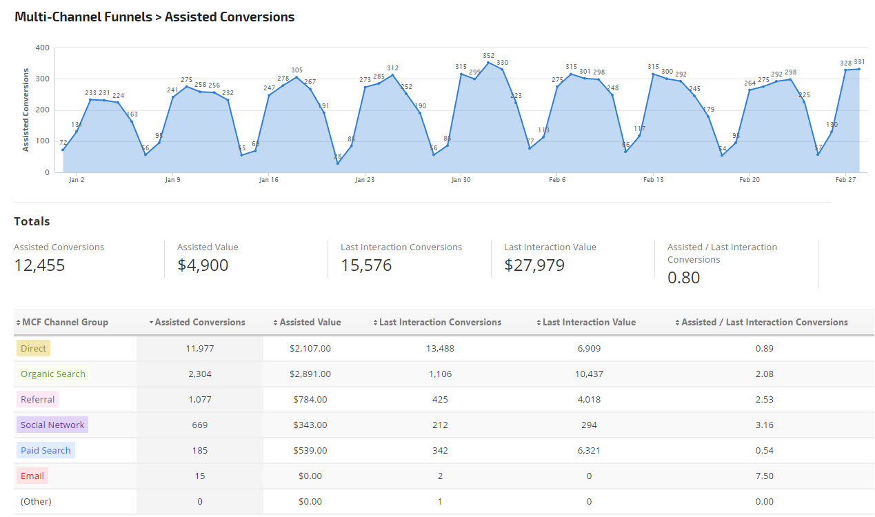 multi-channel funnels assisted conversions