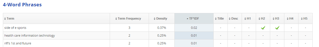 4-Word Phrase Keyword Density