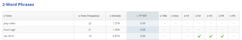 2-Keyword Density