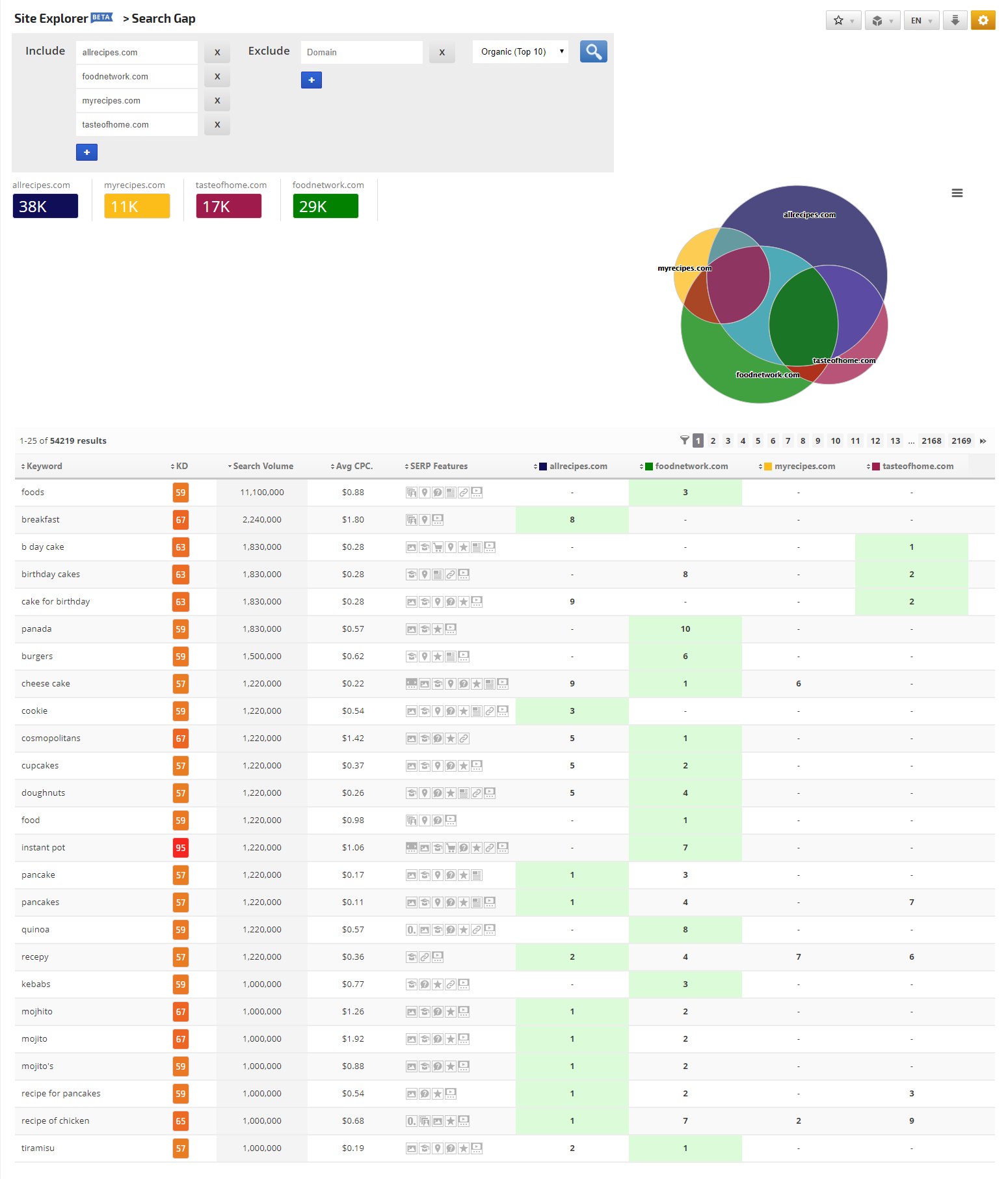 Site Explorer Search Gap