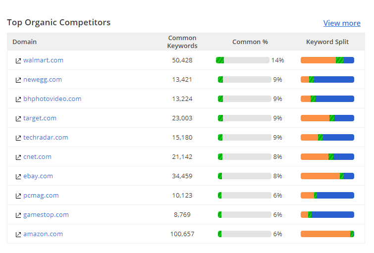 top organic competitors