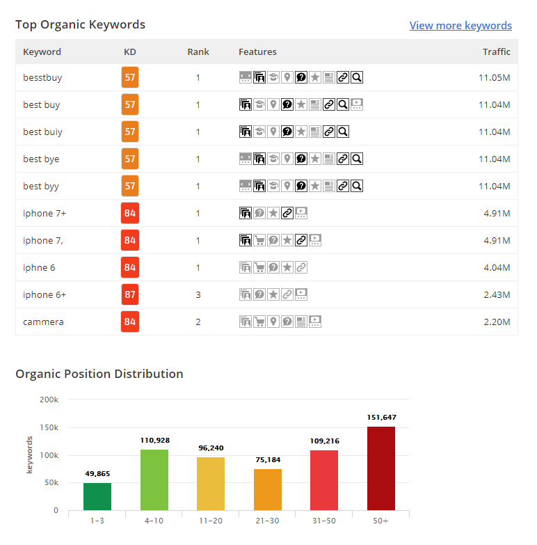 Top Organic Keywords