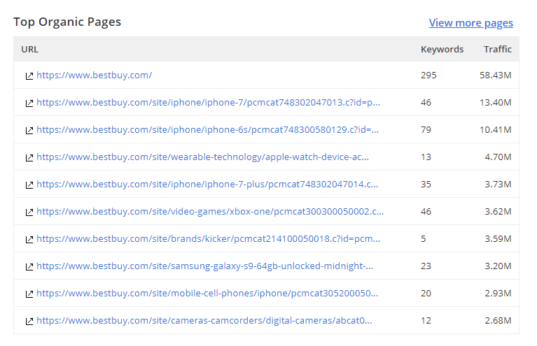 top organic pages