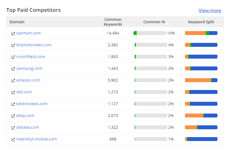 top paid competitors