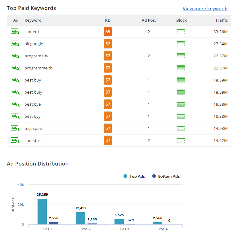 top paid keywords