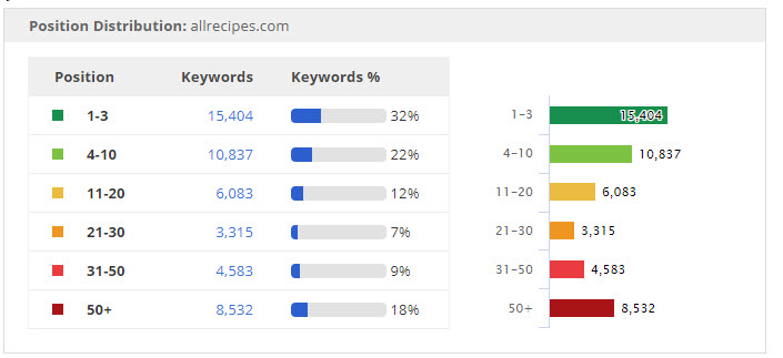 Site Explorer Organic Keywords Position Distribution