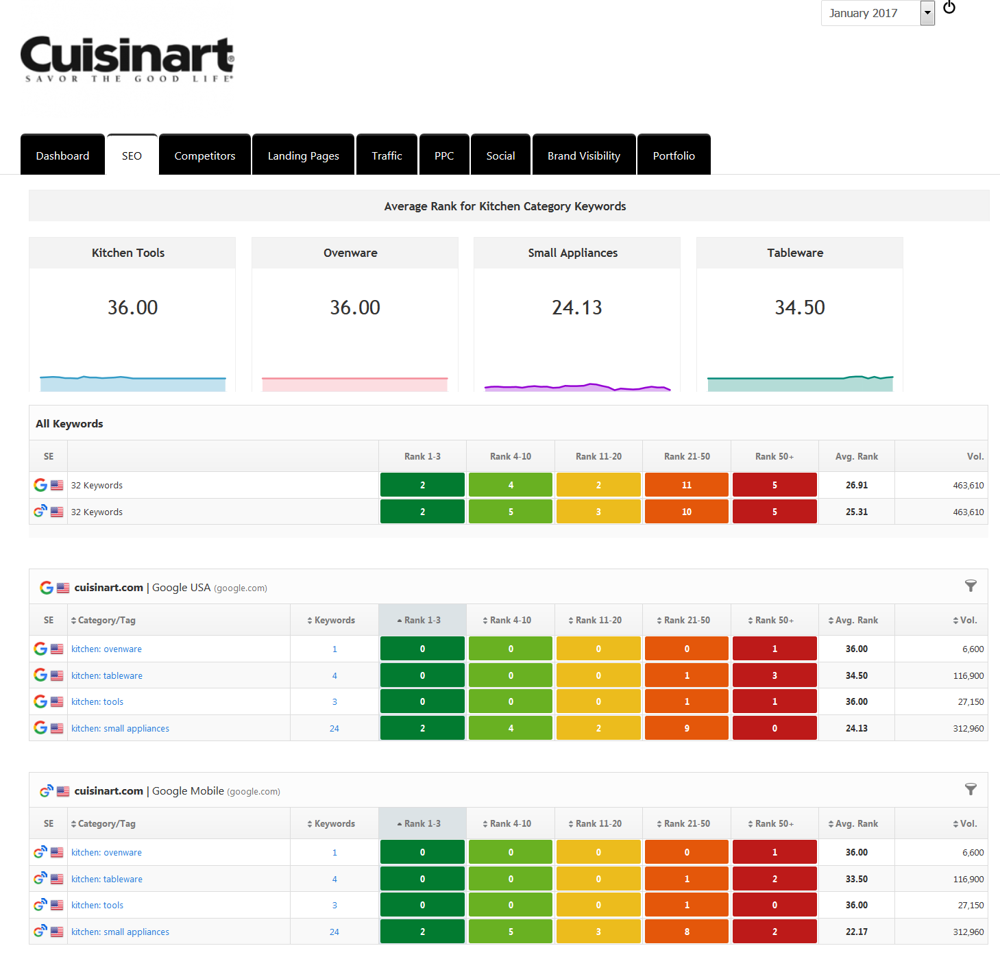 rank reports filtered by tags
