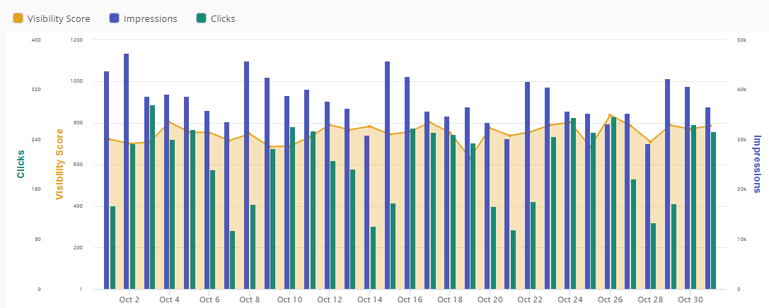 Visibility Insight Graph
