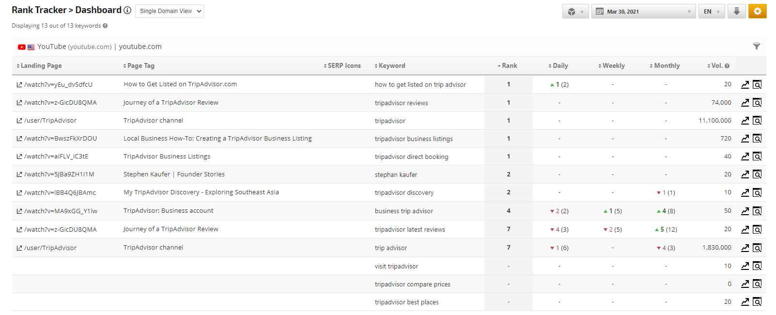 YouTube Target URL Rank Dashboard