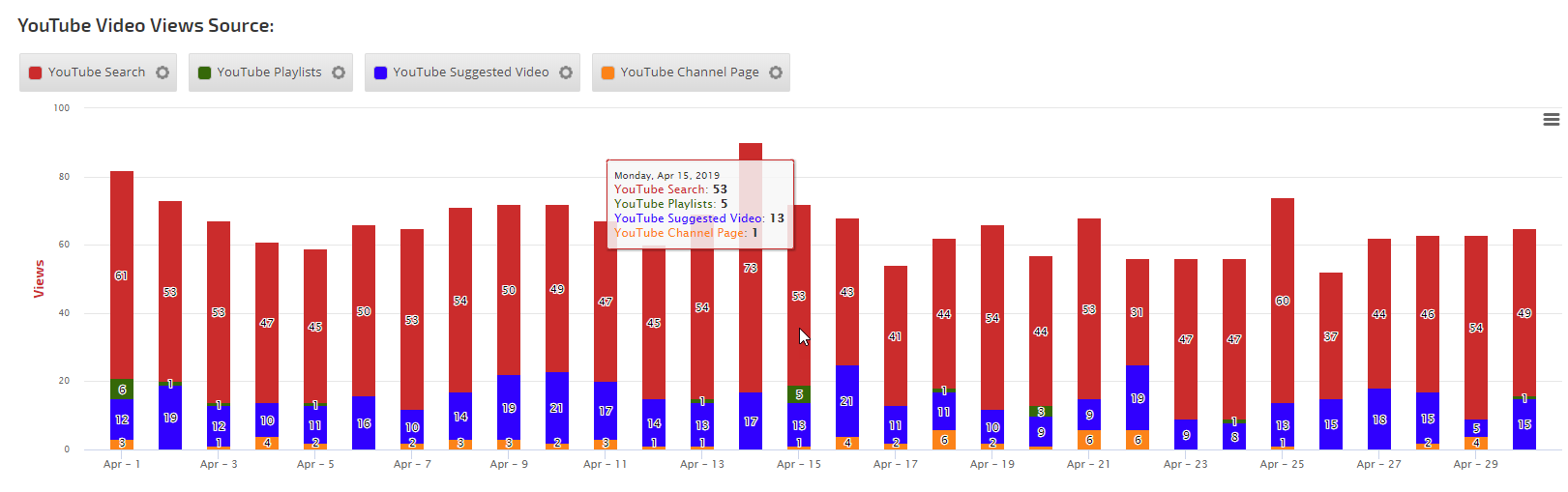 YouTube insight graph